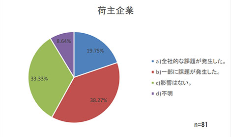 新型コロナウイルスによる物流面での課題アンケート・荷主企業