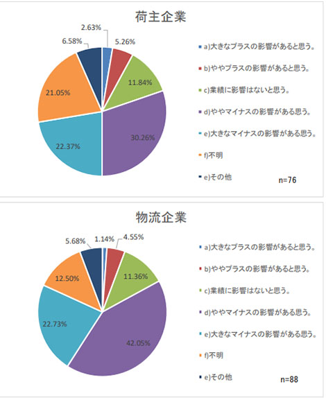 物流企業における、コロナウイルス感染拡大による業績への影響についてのアンケート