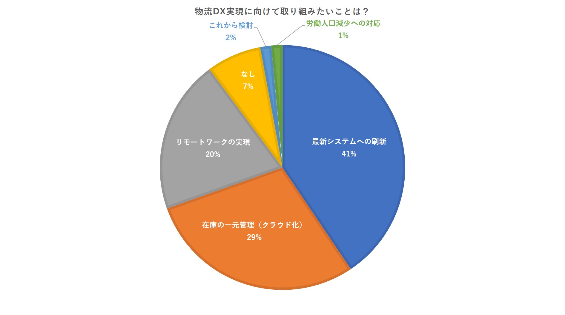 DX実現に向けて取り組みたいことは？システムの刷新が最も多いです。