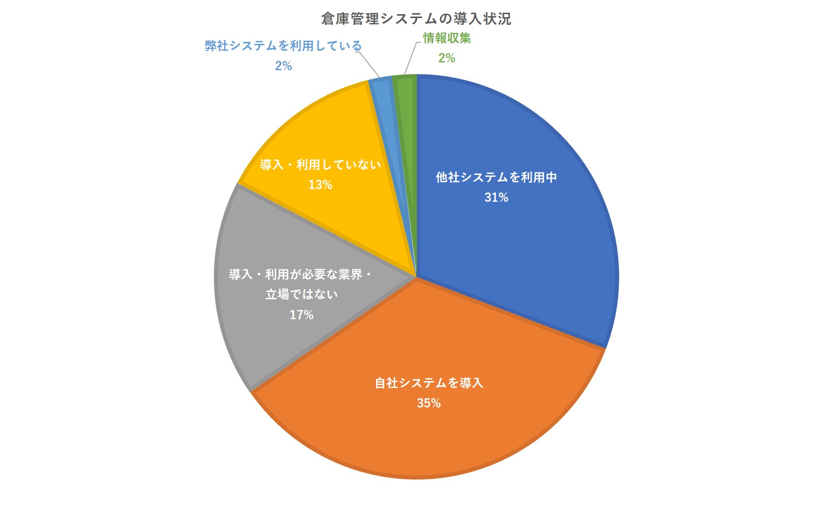 倉庫管理システムの導入状況