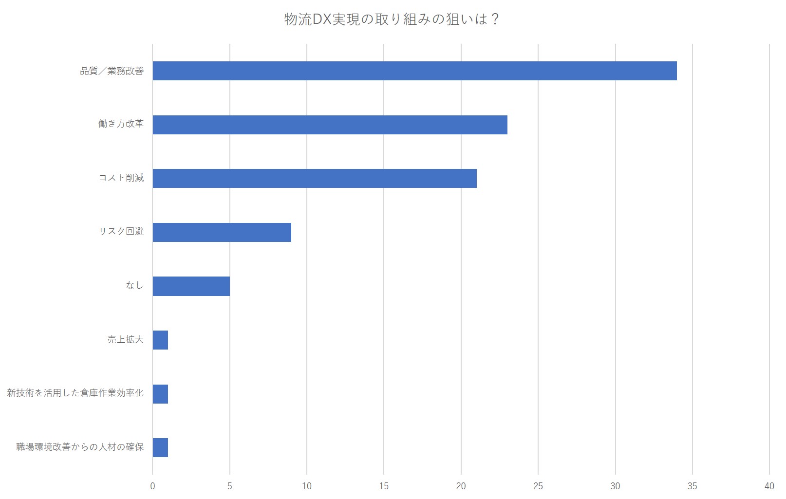 DX実現の狙いは？グラフ