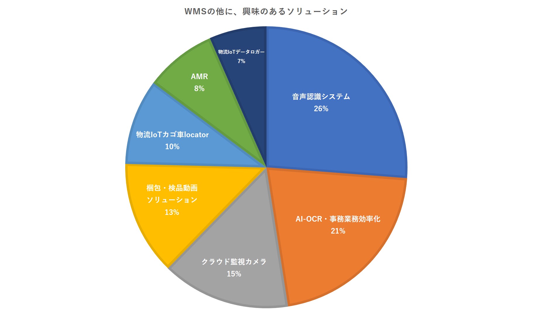 最新WMSと合わせて検討しているソリューションは？