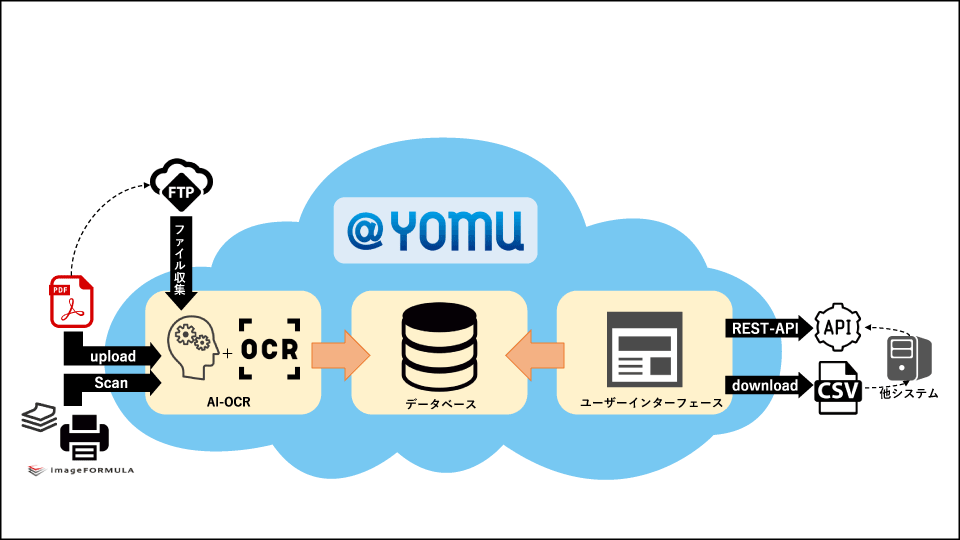 AI-OCR WEBスキャナ@YOMUのシステム構成図