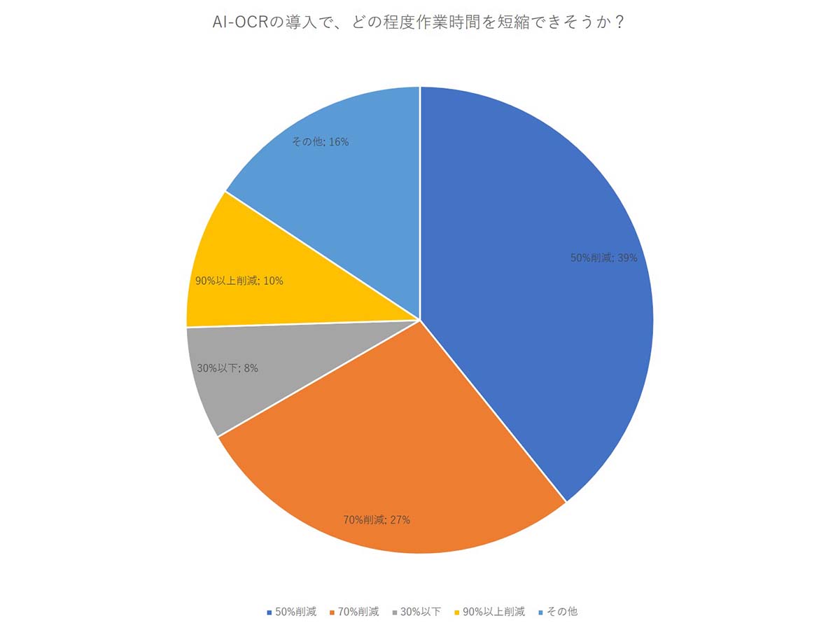 AI-OCR導入効果への期待値