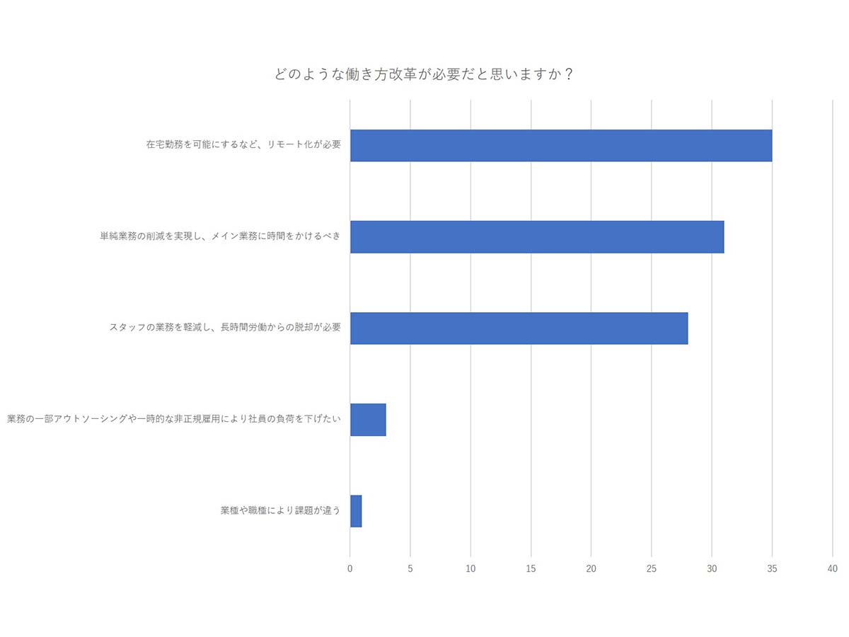 どのような働き方改革が必要？コロナ禍で迫られたリモートワークの必要性