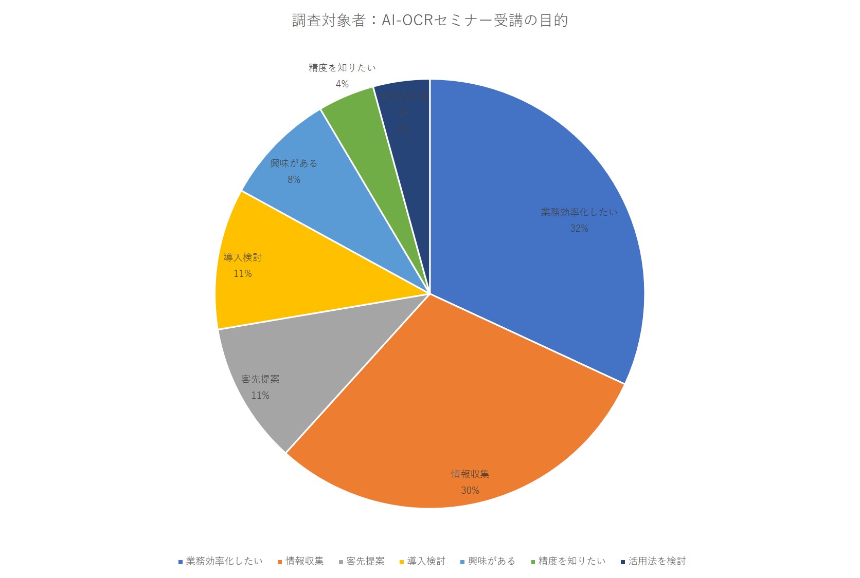 働き方改革とＡＩ－ＯＣＲ調査　参加者の目的