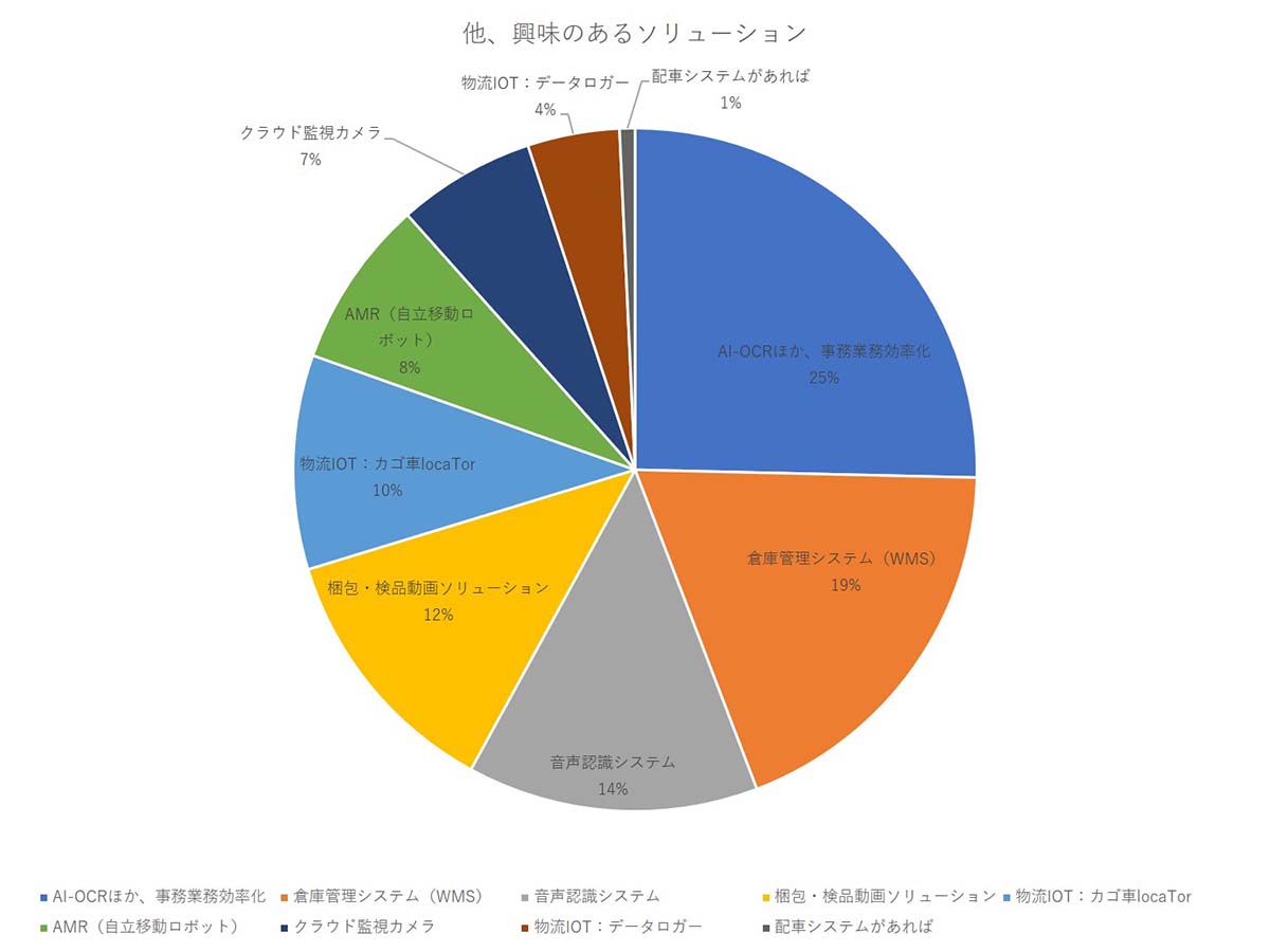 AI-OCRRの他に、興味のあるソリューションは？