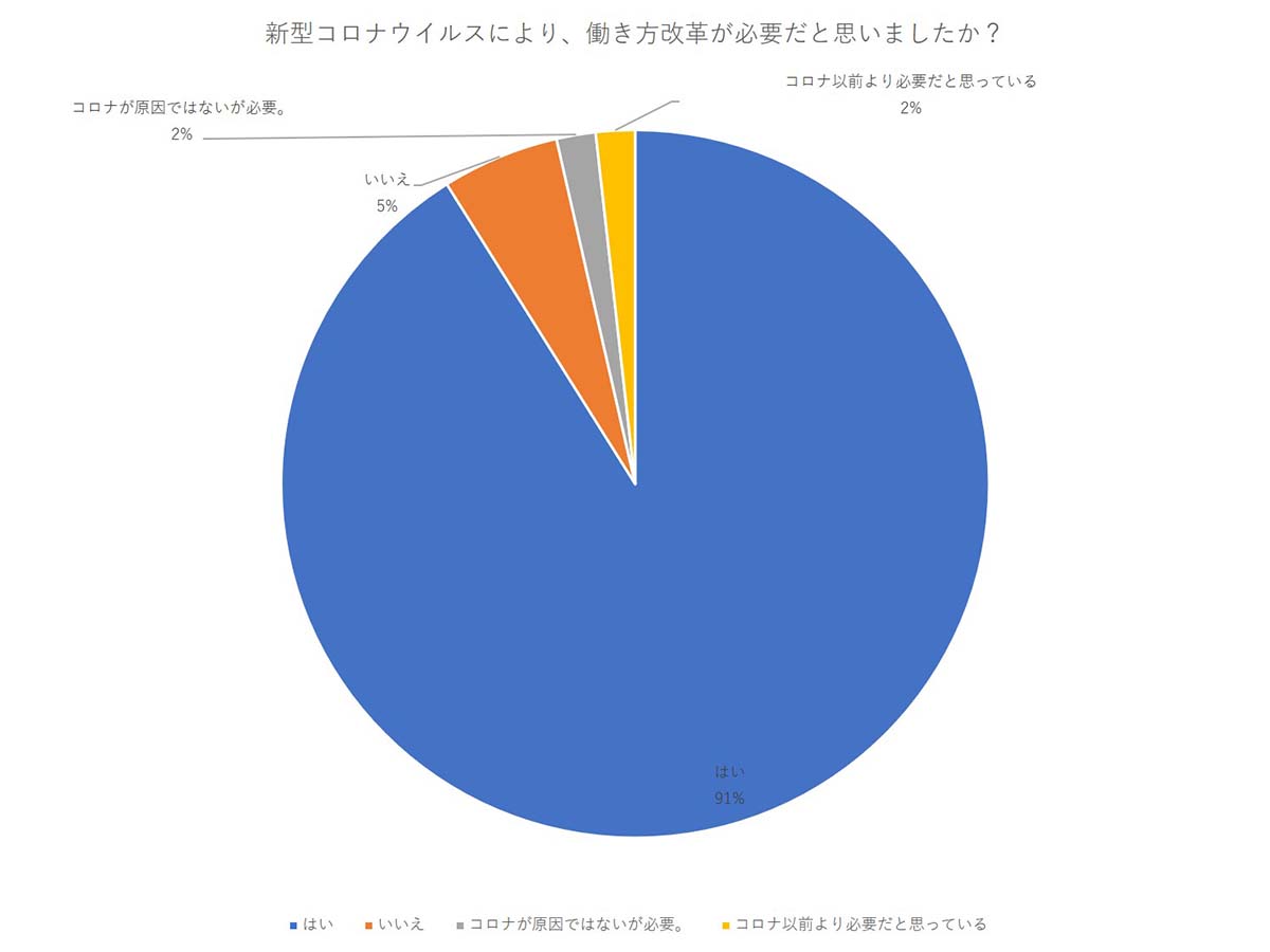 新型コロナウイルスにより　90％以上の人が働き方改革を感じている結果に！