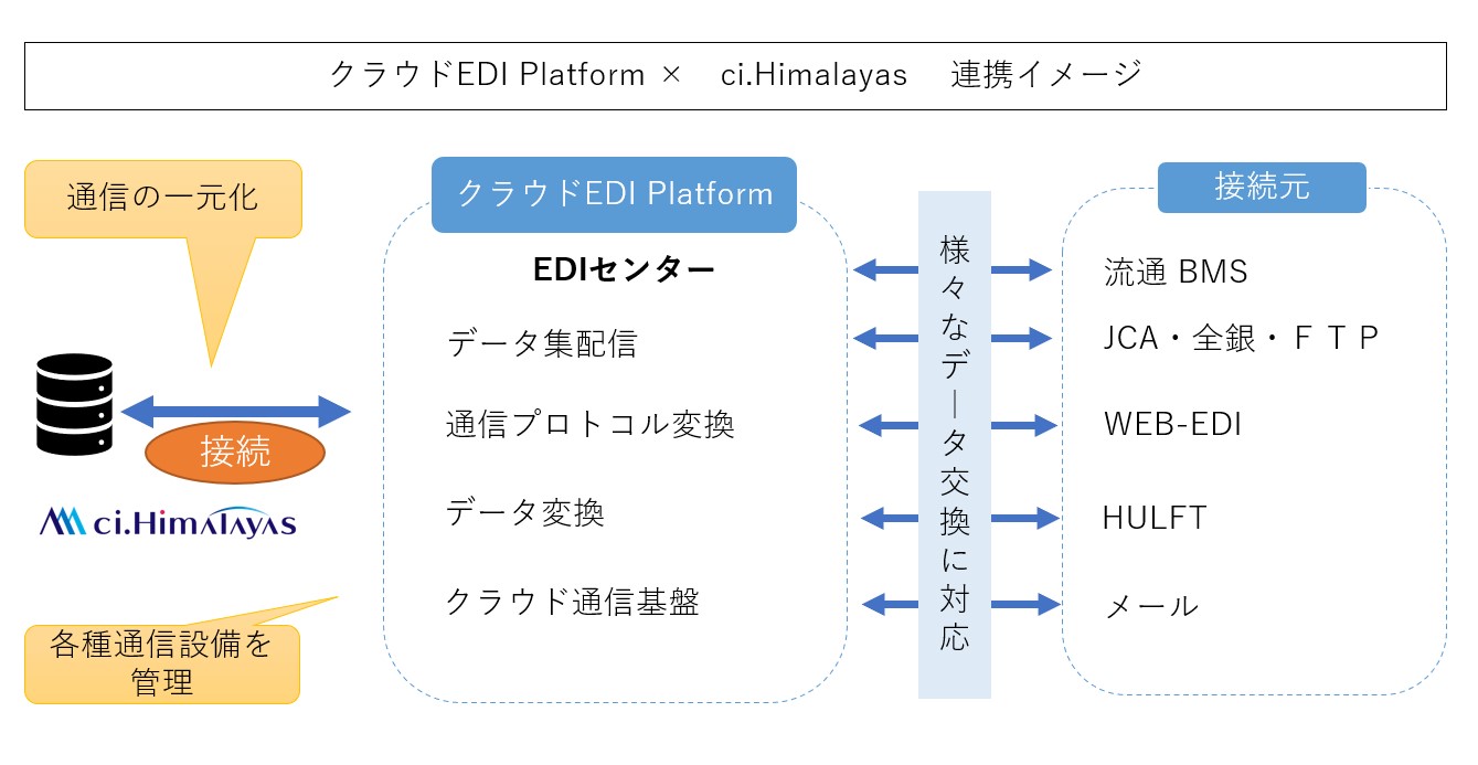 クラウドEDI Pratformとci.Himalayasの連携