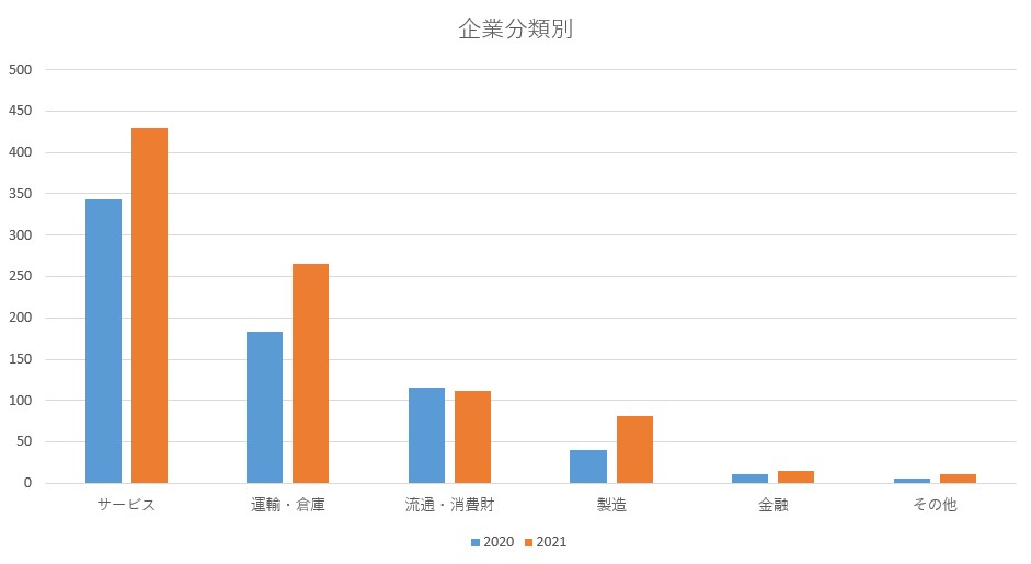 シーネットのシステムが全国913センタ-で稼働中。前年度との業種別比較