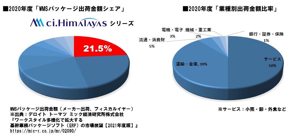 シーネットは10年連続WMSパッケージシェアNo.1を達成。全体の21.5％のシェアを獲得