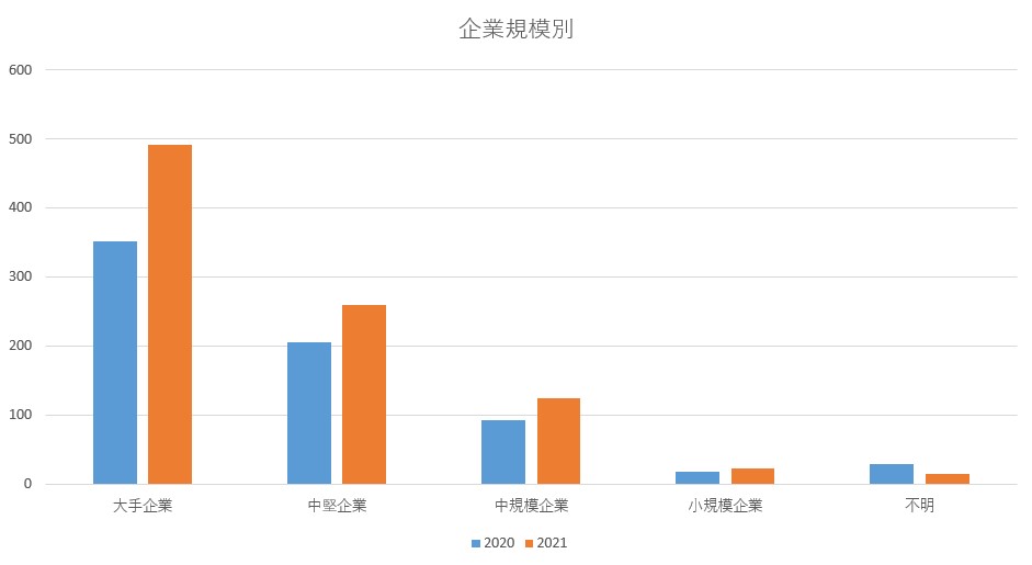 シーネットのシステムが全国913センタ-で稼働中。前年度との企業規模別比較