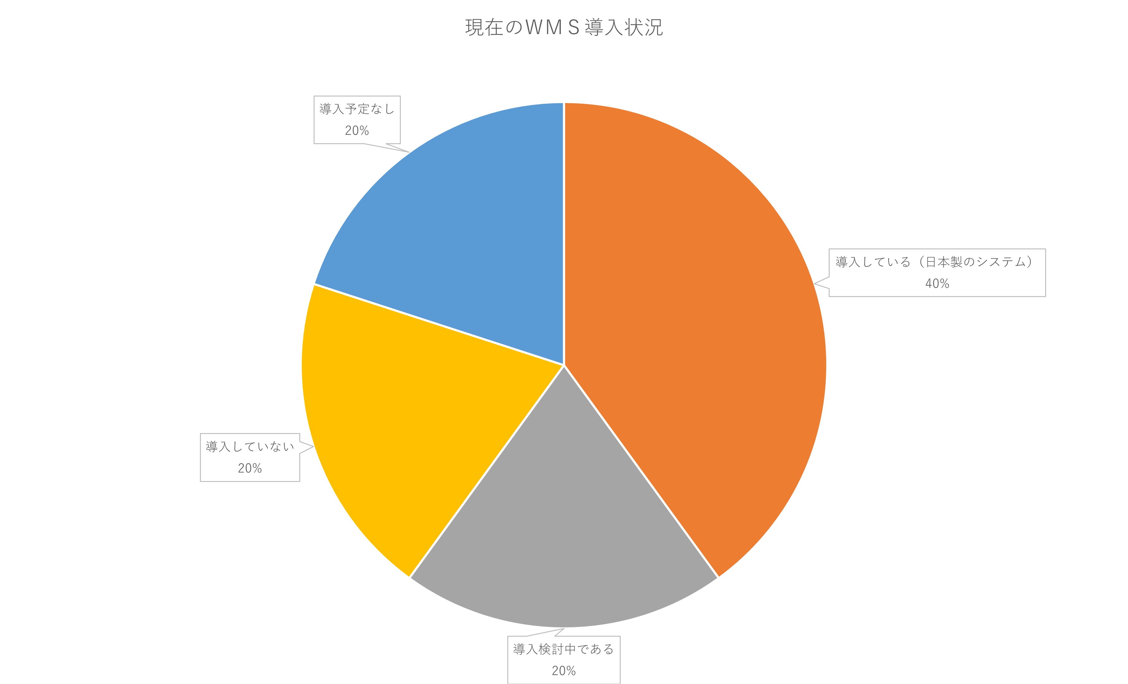 海外ＷＭＳセミナー参加者のシステム導入状況