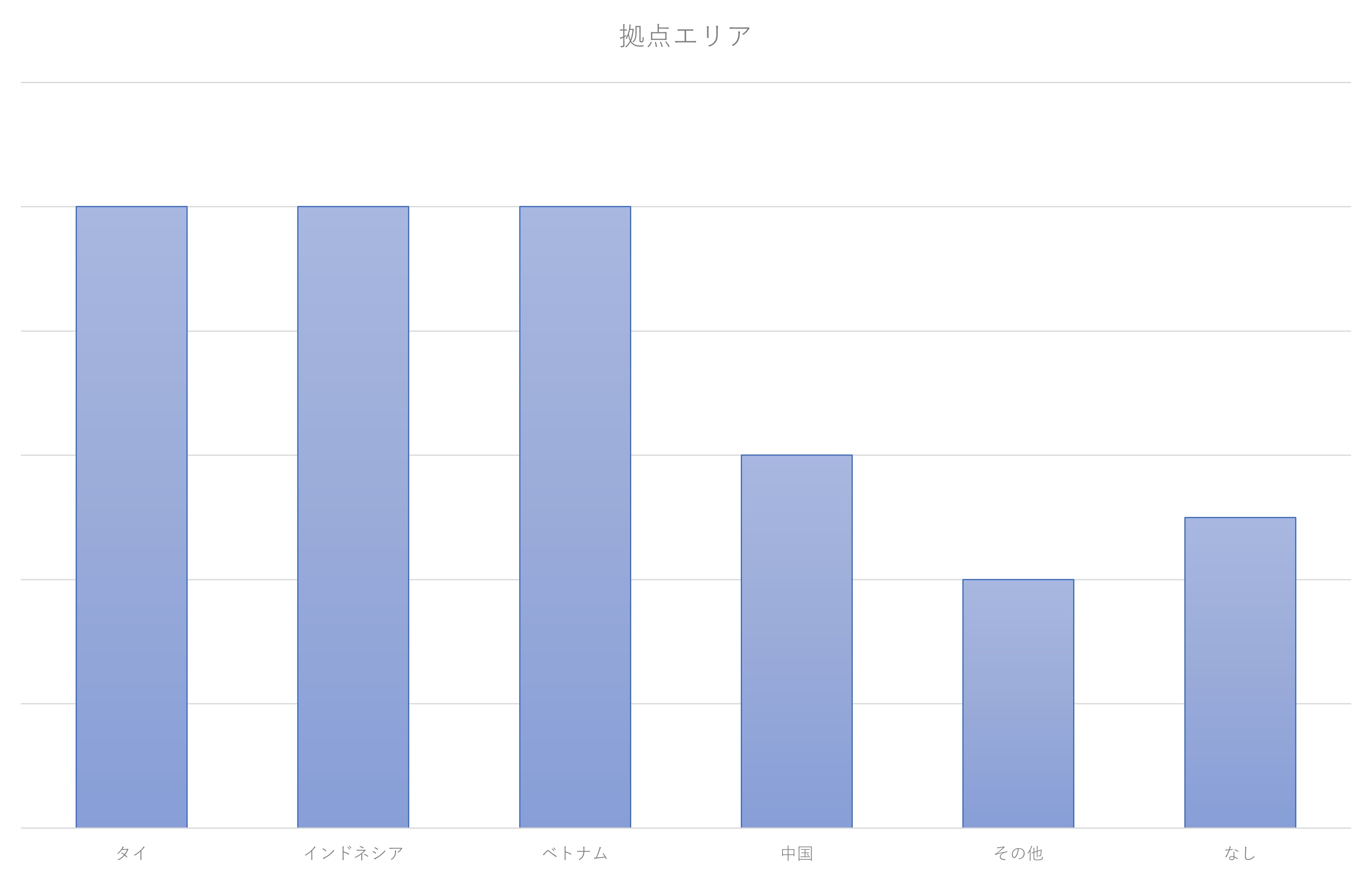 海外ＷＭＳセミナー参加者の拠点エリア