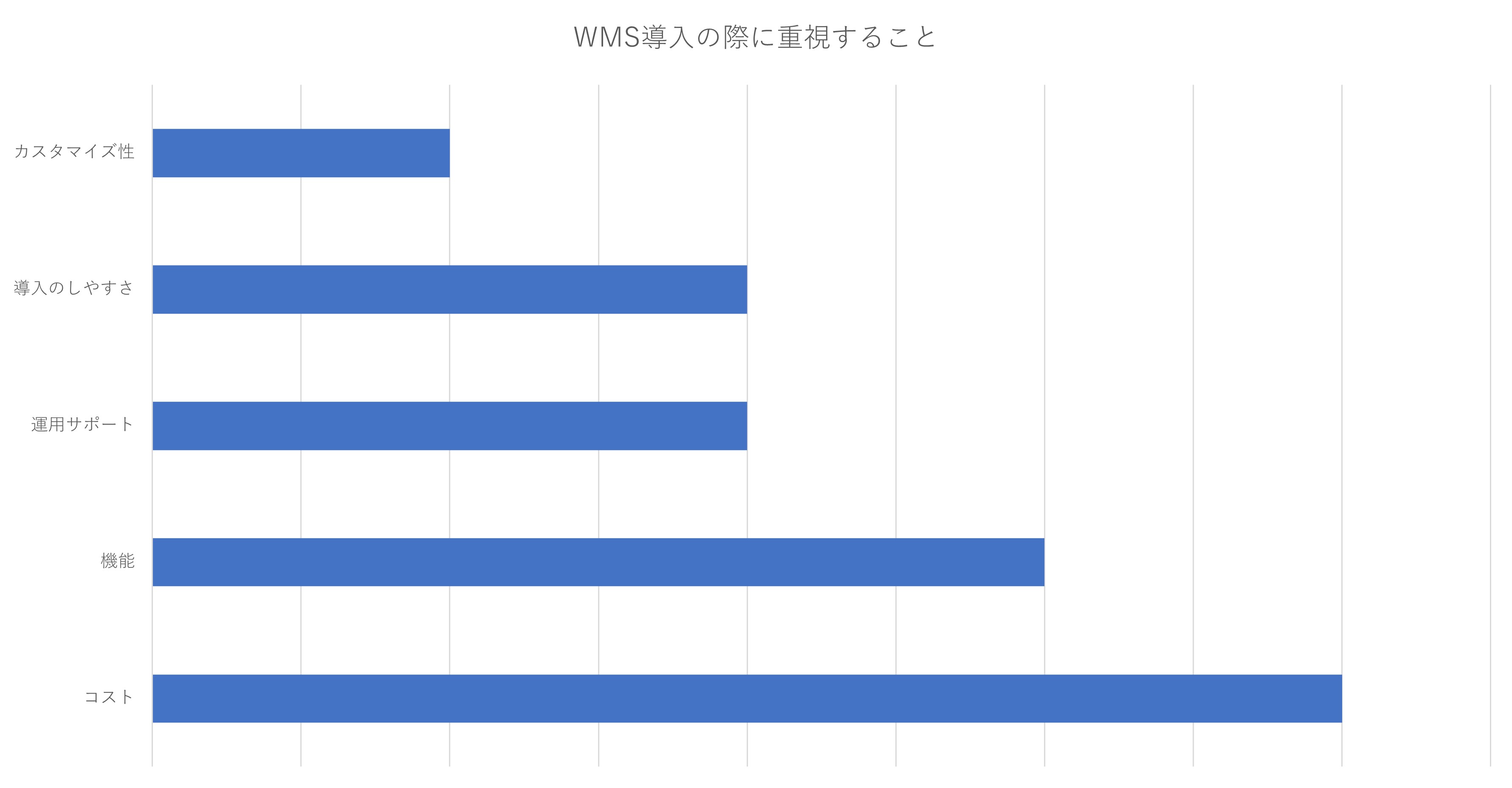 海外ＷＭＳセミナー参加者アンケート　導入で重視するポイント