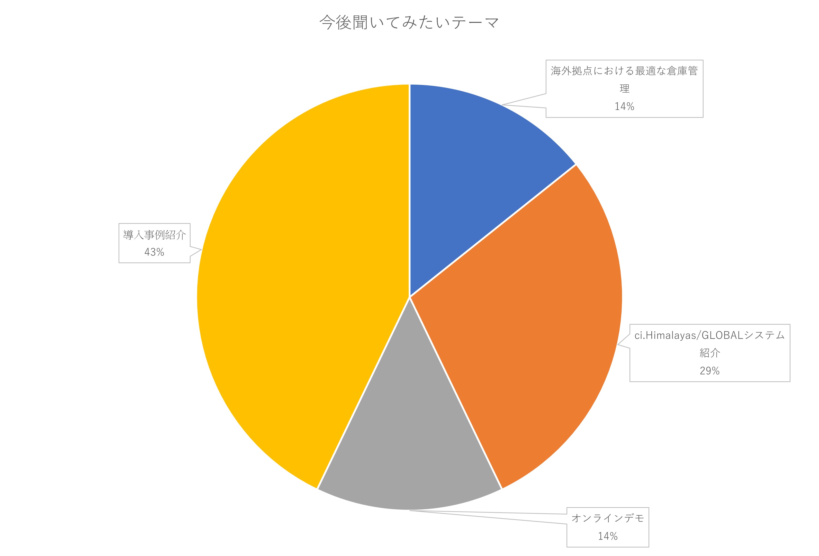 シーネットのセミナーで今後聞いてみたいテーマ