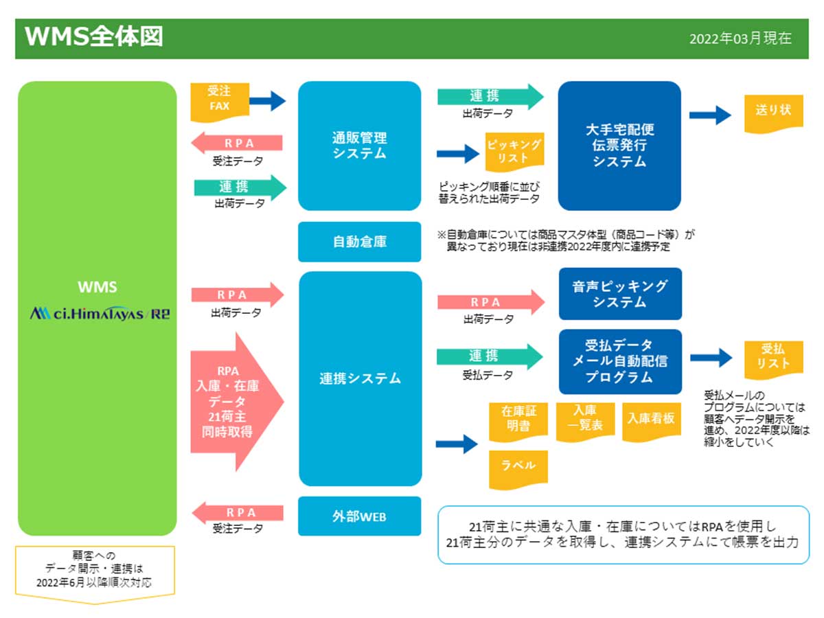 WMS全体図