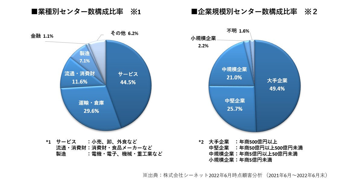 2022年シーネットセンター数調査　比率