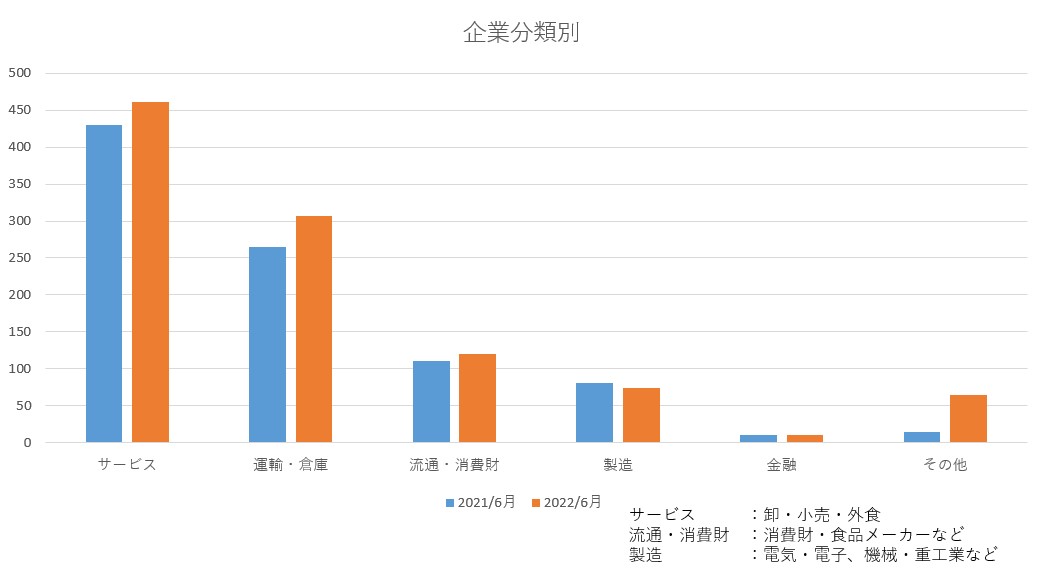 企業分類別グラフ