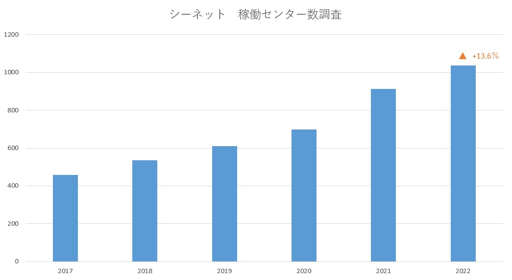 シーネット稼働センター数調査