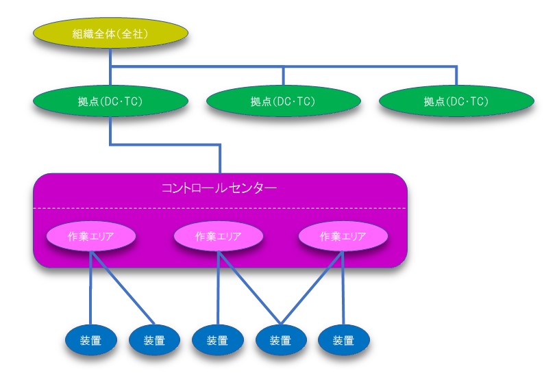 図 1：物流ネットワークにおける情報伝達