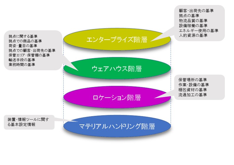 図 2：エンタープライズ階層モデル