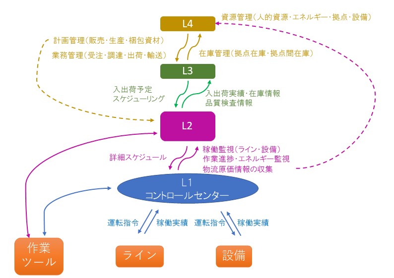 図 3：機能階層モデル