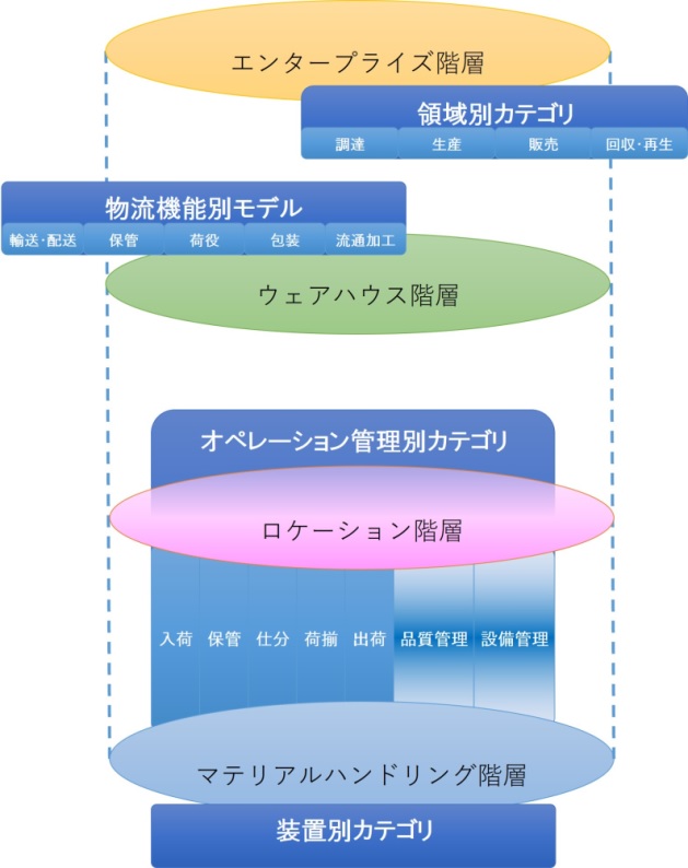 図 4：物流業務モデルの相関関係