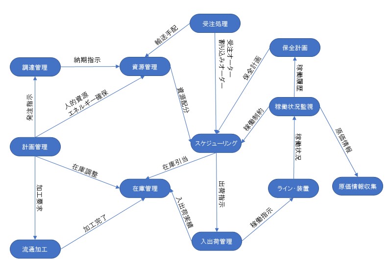 図 5：機能と情報のつながり