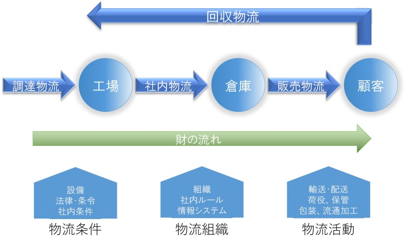 図 6：企業活動おける物流の構成