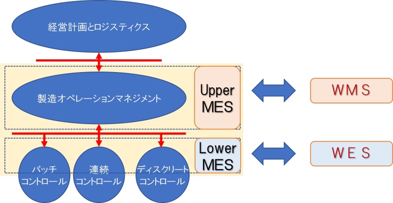 図 7：MESとの接続