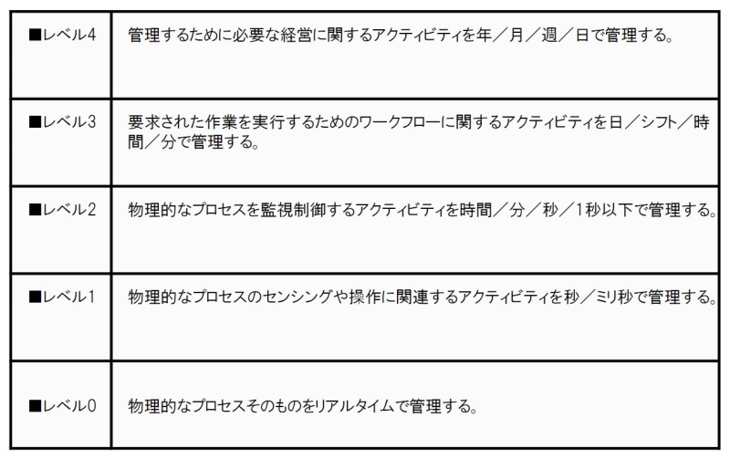 表 1：機能階層モデルの時間概念