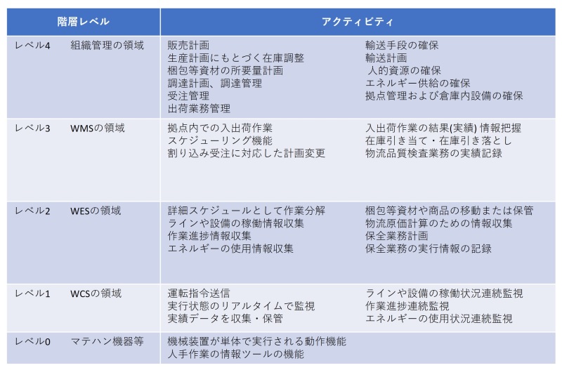 表 2：機能階層モデルのアクティビティ