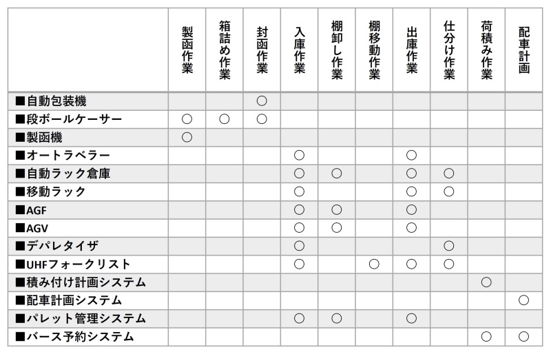 表 3：装置別の主なオペレーション